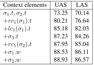 Table 2: HPYP parsing accuracies on the YM de-velopment set, for various lexicalised and unlexi-calised setups.