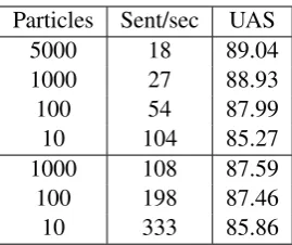 Table 5:Parsing accuracies on the YM testset. compared against previous published results.Titov and Henderson (2007) was retrained to en-able direct comparison.