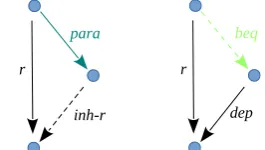 Figure 1: Analysis of a simple coordinationNNNNN
