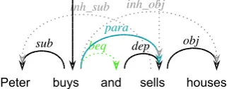 Figure 4: Optionally shared dependentNNNNNN