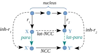 Figure 8: Configuration of NCC: X X' and Y Y'e.g. giving X to Y and X' to Y'