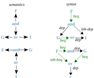 Figure 11: Semantics and syntax of embedded piles