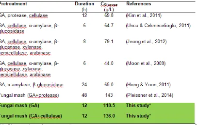 Table 2. Glucose concentrations obtained from the hydrolysis of food waste. 
