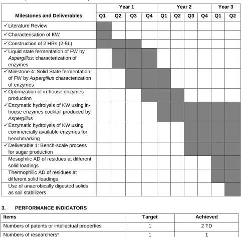 Table 5. Updated Gantt chart with completed tasks 