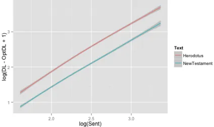 Figure 4: Rate of DLM for Latin texts, measuredas DL − OptDL and mapped to sentence length(in log-log space).