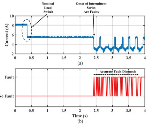 Fig. 13.(a) Experimental data captured using the dc testbed. Withinthis test case, a nominal load switch occurred at 0.4 s and the onset ofintermittent series arcing occurred at 2.4 s