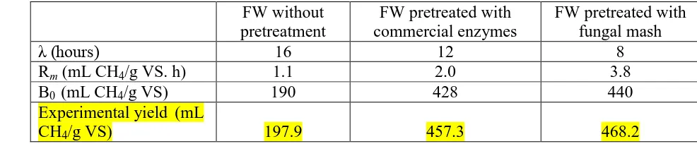 Table 3. The parameters estimated for the anaerobic digestion of FW pretreated with different 