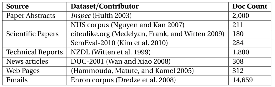 Table 2.1:Publicly available keyphrase gold standard datasets