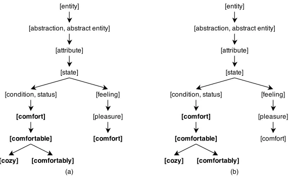 Figure 3.8:Synsets in bold contain key terms (a) Hierarchy containing the polysemousterm "comfort" (b) The key term "comfort" is removed from the right branch because themore probable sense for "comfort" is the left branch.