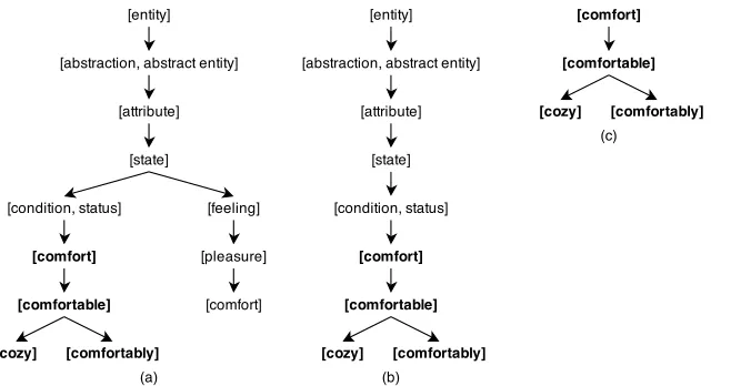 Figure 3.9:Synsets in bold contain key terms (a) Hierarchy from 3.8(b) before pruning (b)Hierarchy after removing leaf nodes with no key terms (c) Hierarchy after removingparents with no key terms and only one child