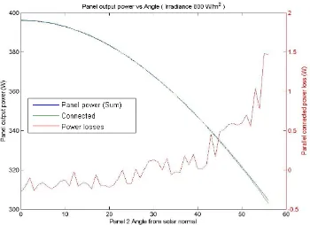 Figure 4.13a – Parallel MPPT: G @ 1000W/m² 