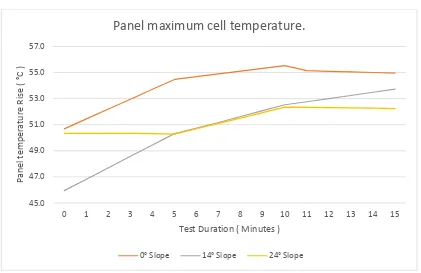 Figure 4.15 – Normalised cell temperature 