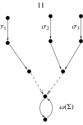 Figure 2.5: Executions σσ2 and σ3 are weakly equivalent according to Deﬁnition 2.2.5 while1 is not weakly equivalent to either σ2 or σ3.