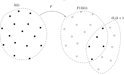 Figure 2.6: Enumeration approach to state estimation: the set of possible consistent statesˆwith the set of all states compatible with the new output (s(k) is mapped forward through the system dynamics F, and then F(ˆs(k)) is intersectedOy(k + 1))