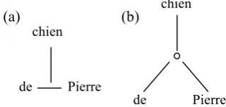 Figure 2. Interpretations of Tesnière’s transfer 