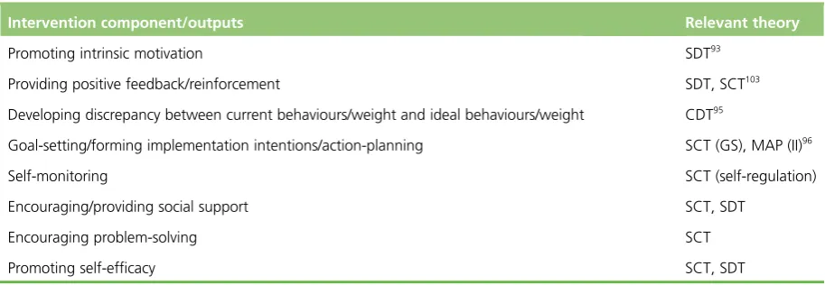 TABLE 1 The WILMA trial intervention and theoretical links