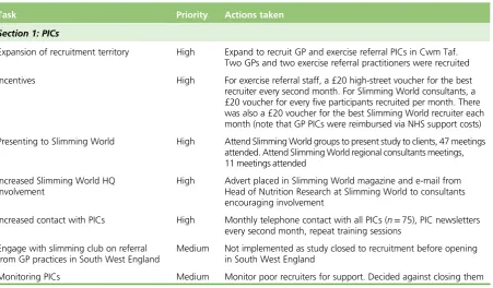 TABLE 4 Summary of the recruitment strategy implementation plan