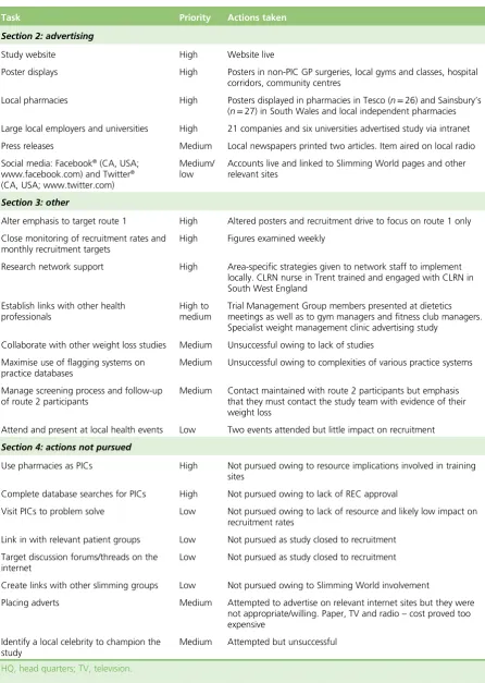TABLE 4 Summary of the recruitment strategy implementation plan (continued)