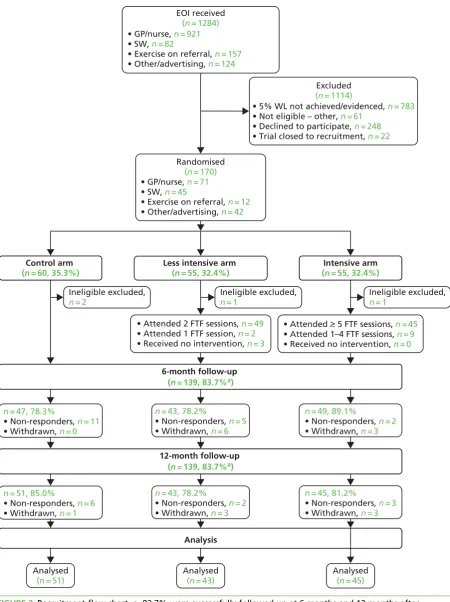 FIGURE 2 Recruitment flow chart. a, 83.7% were successfully followed up at 6 months and 12 months afterexcluding the four ineligible subjects