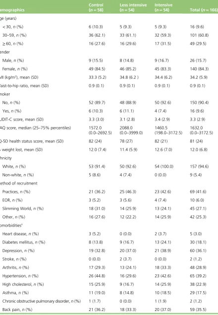 TABLE 5 Baseline demographics of all randomised participants by group (n = 166)