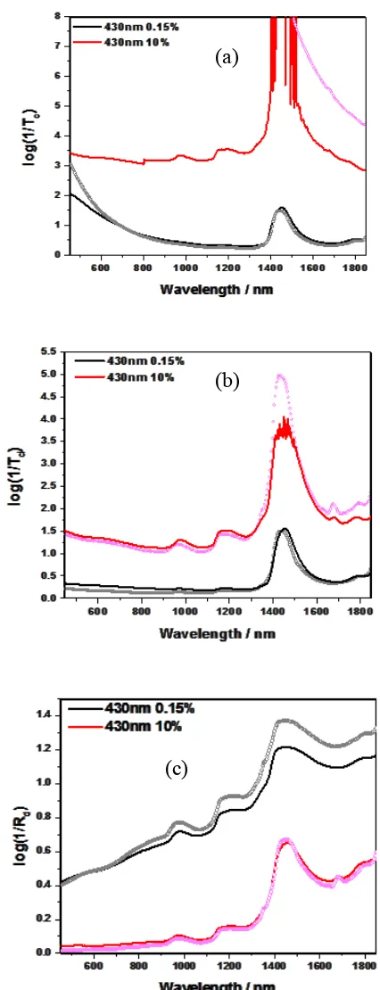 Figure 2. Comparison of simulated and measured spectra ((a) Tc (b) Td, (c) Rd) of polystyrene suspensions of particle size of 430 nm, 0.15 and 10 % particle concentration by weight