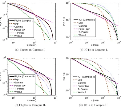 Figure 3.2: The CCDF of ﬂights and ICTs measured from Campus I and II data sets. Variousknown distributions are ﬁtted using MLE.