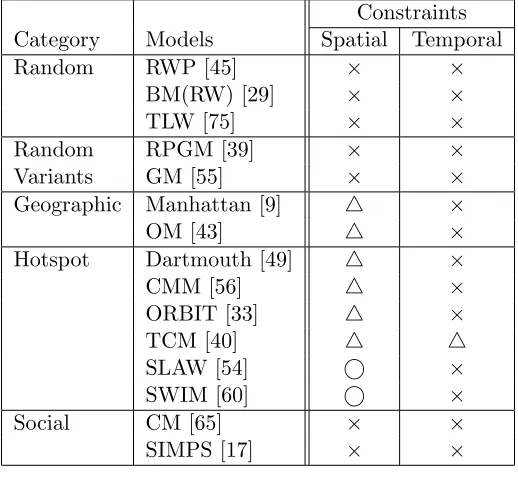 Table 3.4: Existing mobility models can be categorized by the constraints they describe