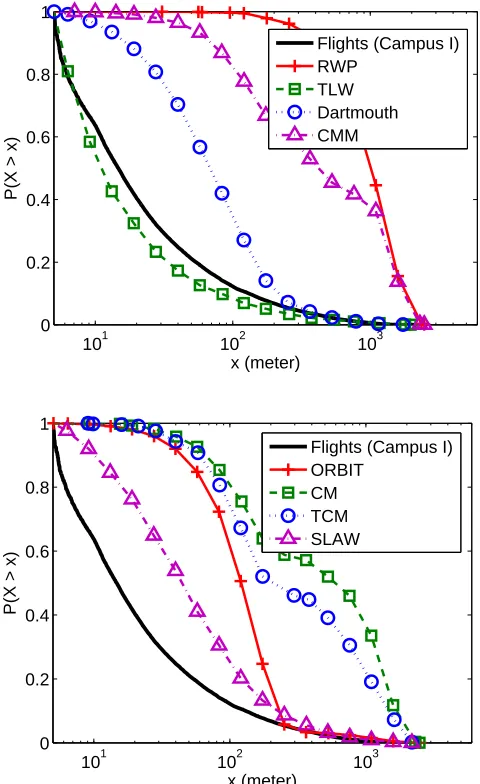 Figure 3.6: Flight distributions of synthetic traces from various models are compared with themeasured ﬂight distribution from the Campus I data set
