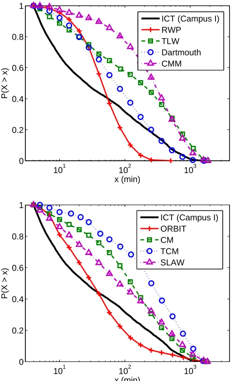 Figure 3.7: ICT distributions of synthetic traces from various models are compared with themeasured ICT distribution from the Campus I data set