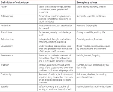 Table 2. Value types as defined by Schwartz (1994)