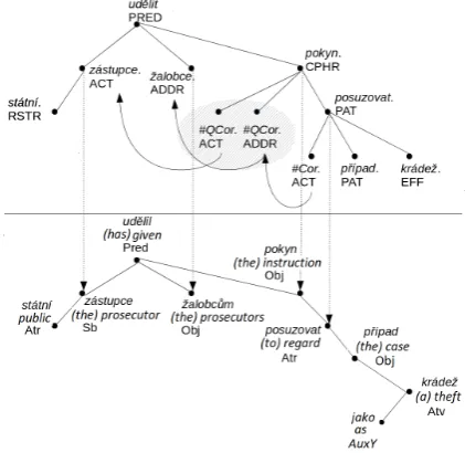 Table 1: The deep (left part) and surface (right part) structures of the CP udˇelit pokyn ‘to give an instruc-tion’