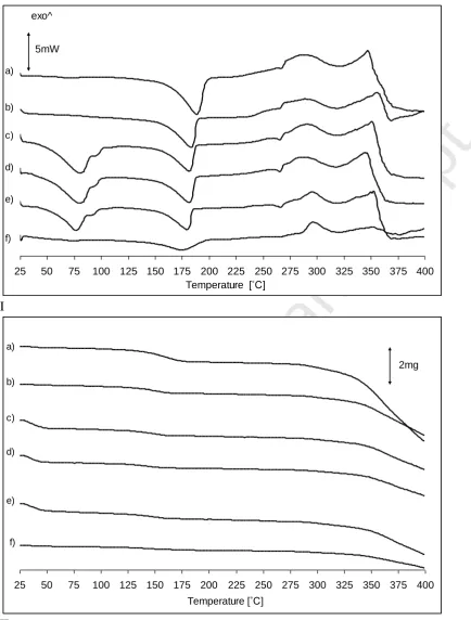 Fig. 5. DSC (I) and TGA (II) analysis of CTZK: a) monohydrate starting material equilibrated at 