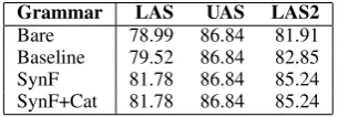 Table 7: Accuracy scores (%) in Catalan