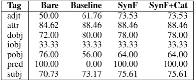 Table 9: Labelling precision scores (%) in Catalan