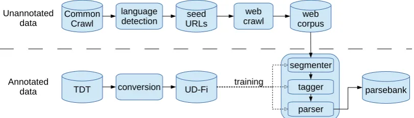 Figure 1: Processing stages. Seed URLs are ﬁrst selected from Common Crawl data using languagedetection, and a web crawl is then performed using these seeds to identify an unannotated web corpus.To train the text segmentation, morphological tagging, and pa