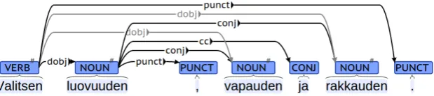 Figure 2: An example UD analysis of a Finnish sentence Valitsen luovuuden, vapauden ja rakkauden“I choose creativity, freedom, and love.” Extended dependencies produced by propagating the objectdependency into the coordinated constituents are shown in gray