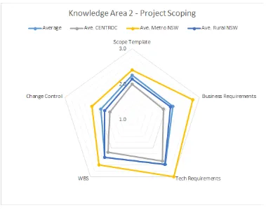 Figure 4.12: Organisational Results of Maturity in Knowledge Area 2 - Project Scope