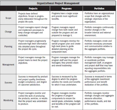 Figure 2.1: The Portfolio-Program-Project framework (Reproduced from PMBOK 5th Ed.