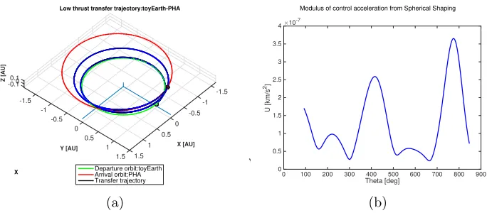 Figure 4: Example of calculated low thrust transfer trajectory and modulus of the controlacceleration with the spherical shaping method for ToF = 847 days and tD = −3615 daysbefore virtual impact with 2011AG5