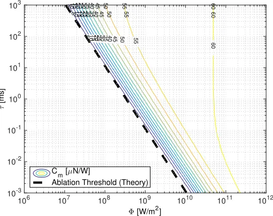 Figure 6: Thrust coupling coeﬃcient Cbeam power density Φ for a CW laser fromm as a function of the mean heating time τ and Thiry et al