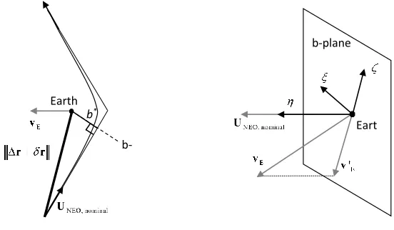 Figure 1: The b-plane and the impact parameter b