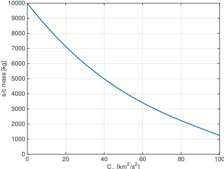 Figure 2: Spacecraft mass mlaws ofs/c as a function of the c3 escape energy from the regression Wise et al