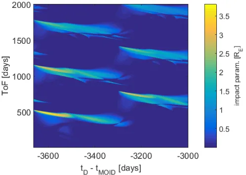 Figure 3: Impact parameter as a function of the departure date tD and time of ﬂight ToFfor 2011AG5