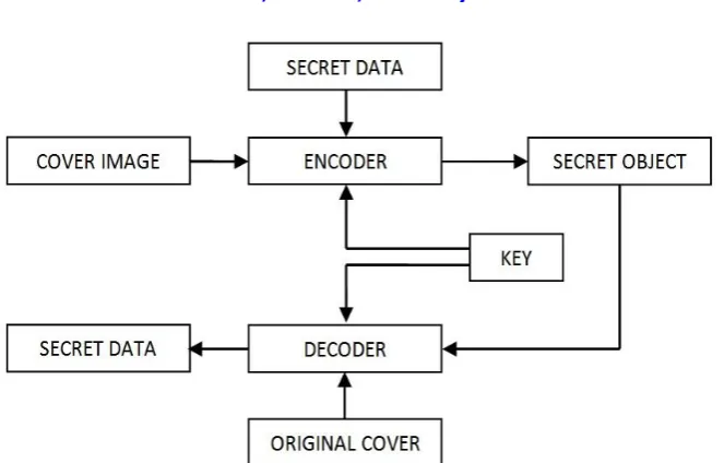 Fig 4: Block diagram of private key steganography  