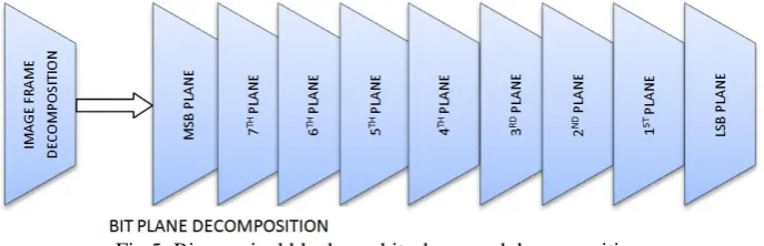 Fig 5: Binary pixel blocks on bit-planes and decomposition 