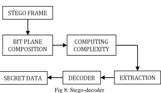 Fig 8: Stego-decoder 