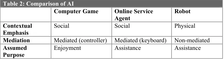 Table 2: Comparison of AI 