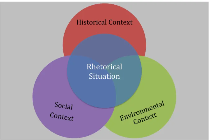 Figure 1: Relationship between Context and Rhetorical Situation 