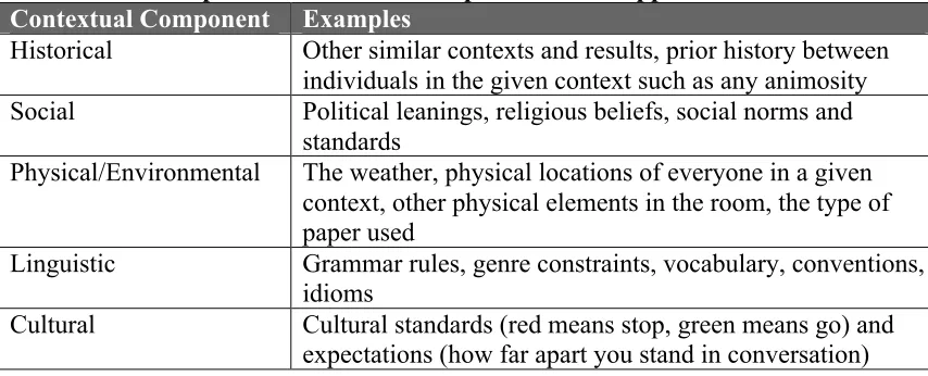 Table 1: Examples of Contextual Components That Appear In the Literature 