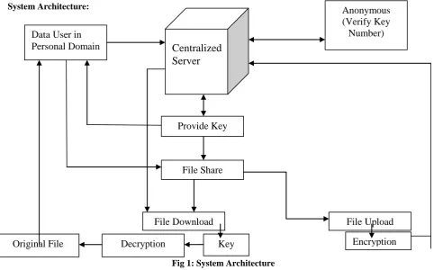 Fig 1: System Architecture  